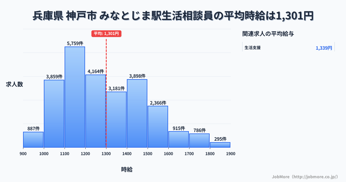 兵庫県神戸市みなとじま駅周辺の生活相談員の平均時給は1,301円です。中央値は1,238円、最頻値は1,100円〜1,200円です。