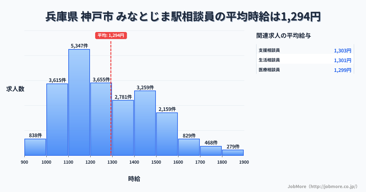 兵庫県神戸市みなとじま駅周辺の相談員の平均時給は1,294円です。中央値は1,222円、最頻値は1,100円〜1,200円です。