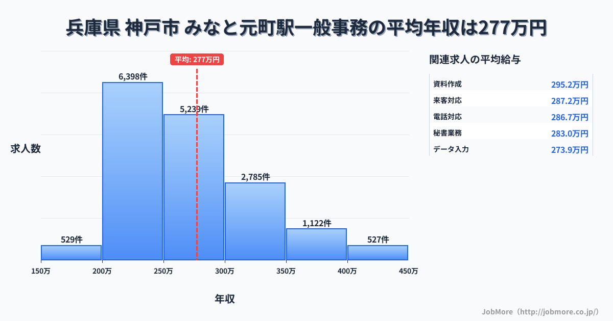 兵庫県神戸市みなと元町駅周辺の一般事務の平均年収は277万円です。中央値は262万円、最頻値は200万円〜250万円です。