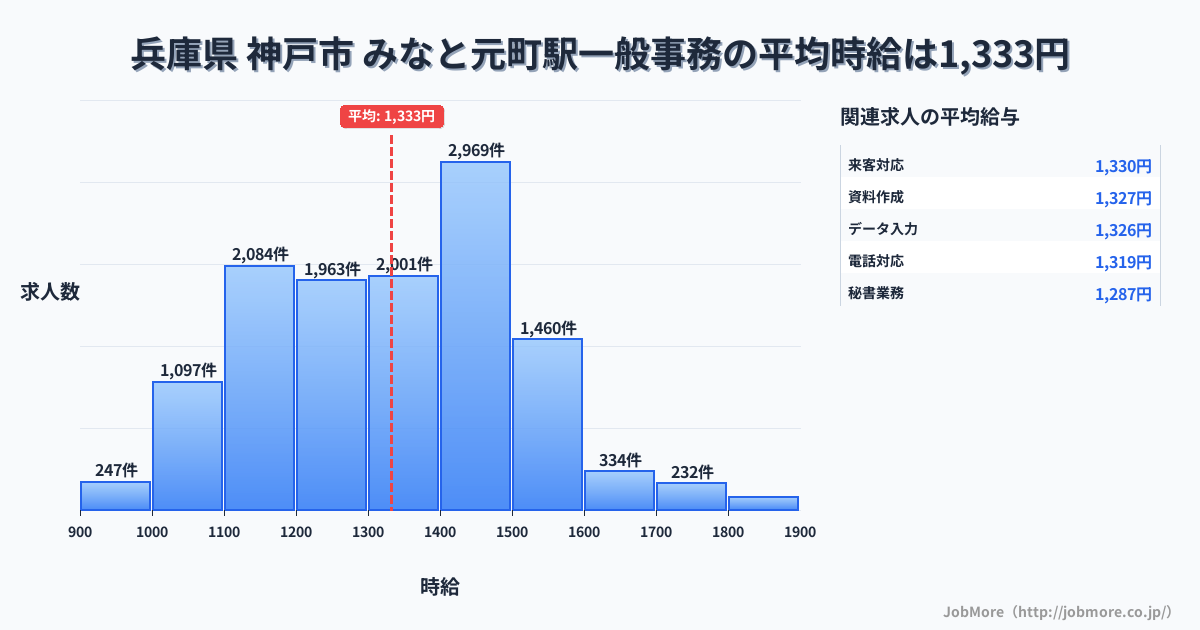 兵庫県神戸市みなと元町駅周辺の一般事務の平均時給は1,333円です。中央値は1,316円、最頻値は1,400円〜1,500円です。