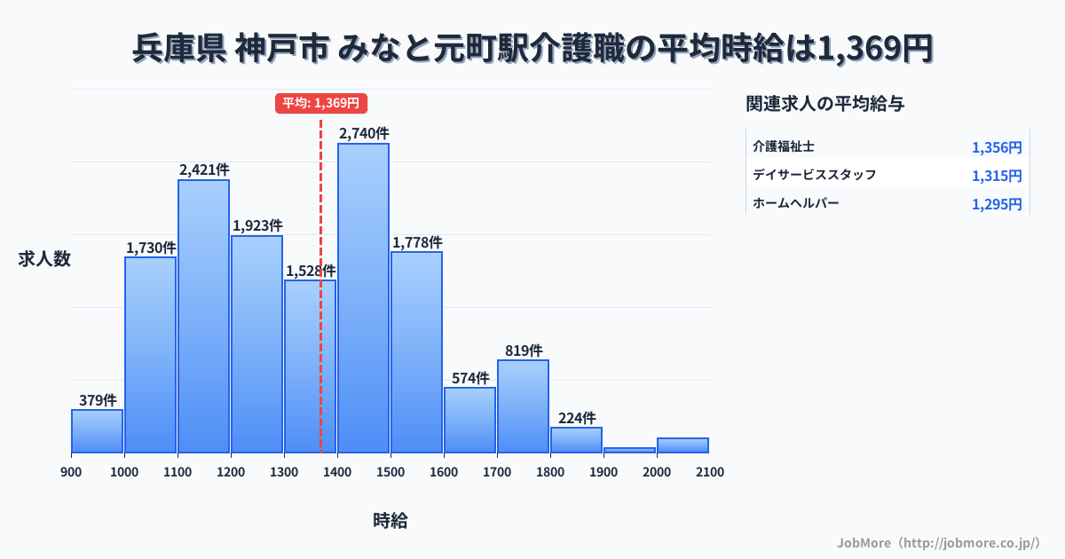 兵庫県神戸市みなと元町駅周辺の介護職の平均時給は1,369円です。中央値は1,339円、最頻値は1,400円〜1,500円です。