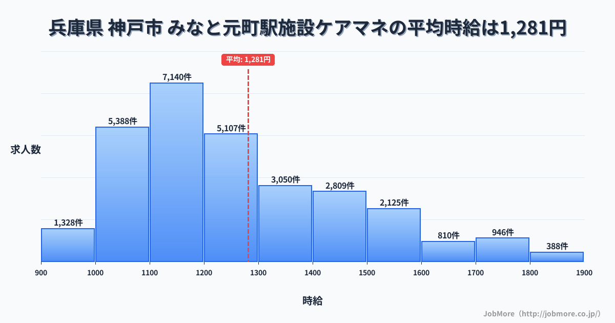 兵庫県神戸市みなと元町駅周辺の施設ケアマネの平均時給は1,281円です。中央値は1,200円、最頻値は1,100円〜1,200円です。