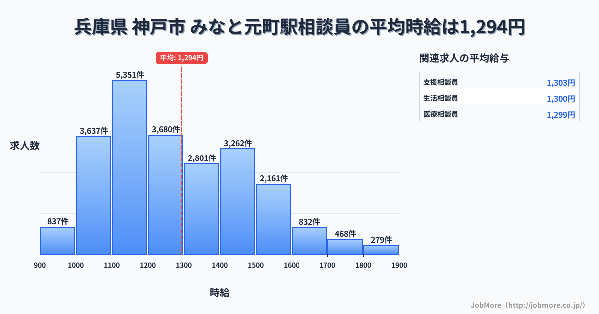 兵庫県神戸市みなと元町駅周辺の相談員の平均時給は1,294円です。中央値は1,222円、最頻値は1,100円〜1,200円です。