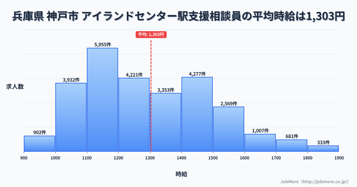 兵庫県神戸市アイランドセンター駅周辺の支援相談員の平均時給は1,303円です。中央値は1,245円、最頻値は1,100円〜1,200円です。