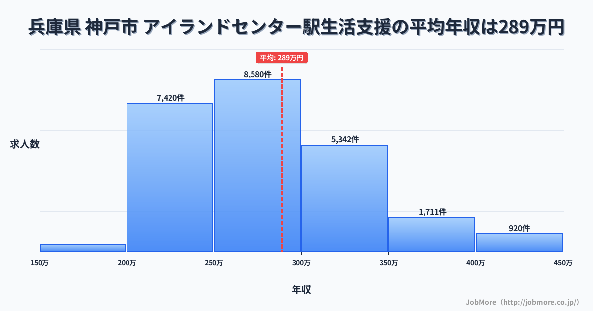 兵庫県神戸市アイランドセンター駅周辺の生活支援の平均年収は288万円です。中央値は274万円、最頻値は250万円〜300万円です。