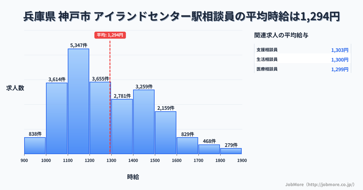 兵庫県神戸市アイランドセンター駅周辺の相談員の平均時給は1,294円です。中央値は1,222円、最頻値は1,100円〜1,200円です。