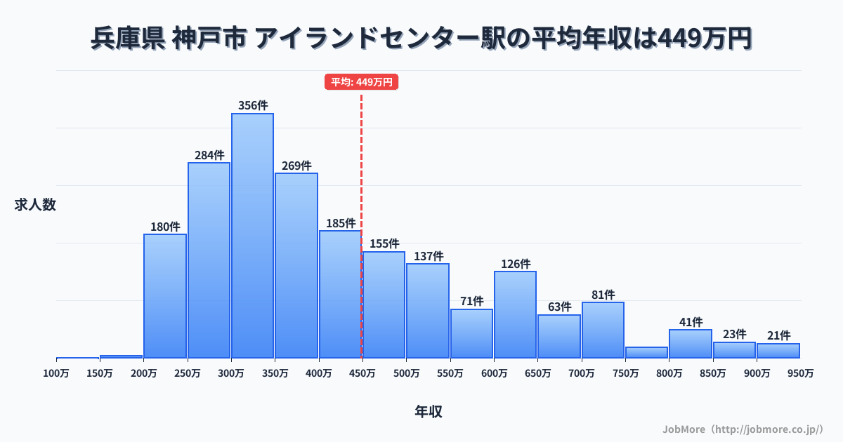 兵庫県神戸市アイランドセンター駅周辺の平均年収は371万円です。中央値は338万円、最頻値は300万円〜350万円です。