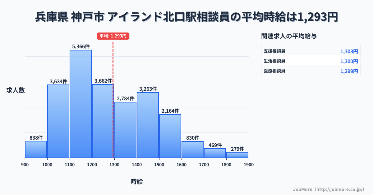 兵庫県神戸市アイランド北口駅周辺の相談員の平均時給は1,293円です。中央値は1,221円、最頻値は1,100円〜1,200円です。