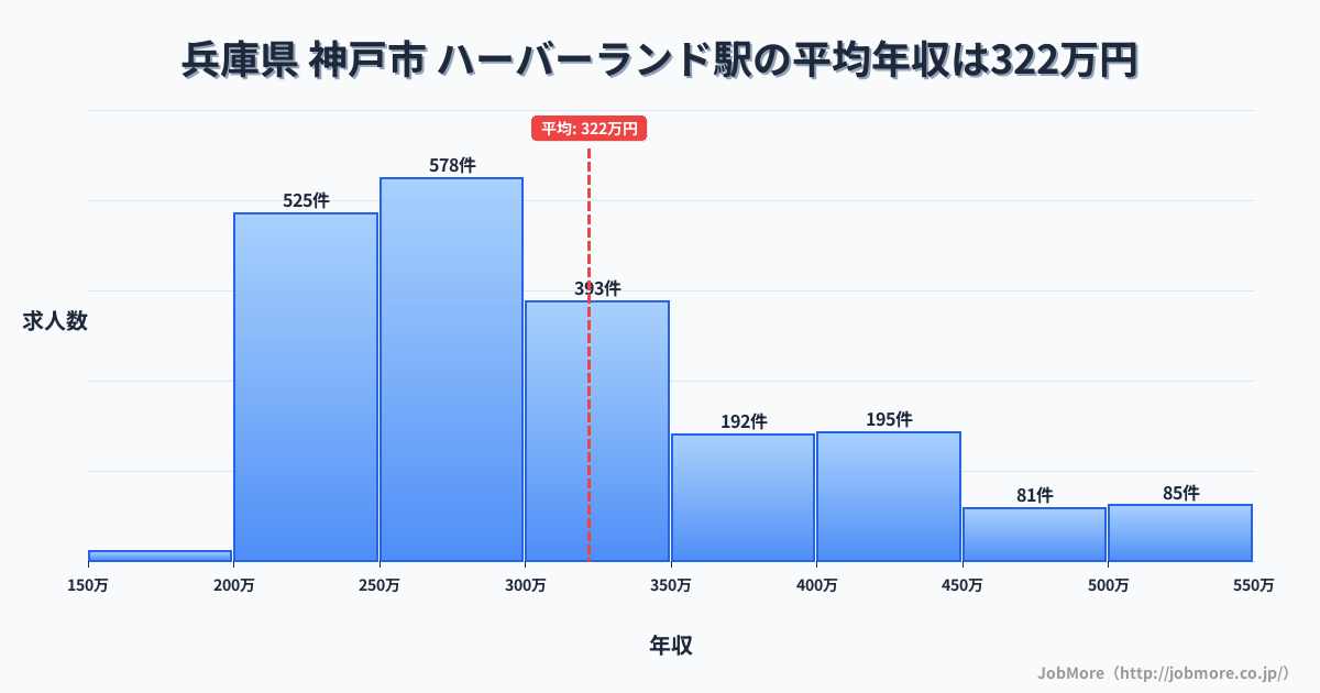 兵庫県神戸市ハーバーランド駅周辺の平均年収は371万円です。中央値は338万円、最頻値は300万円〜350万円です。
