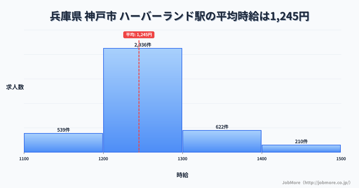 兵庫県神戸市ハーバーランド駅周辺の平均時給は1,435円です。中央値は1,350円、最頻値は1,100円〜1,200円です。
