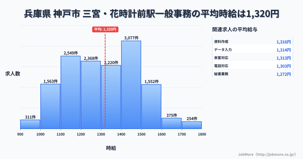兵庫県神戸市三宮・花時計前駅周辺の一般事務の平均時給は1,320円です。中央値は1,300円、最頻値は1,400円〜1,500円です。