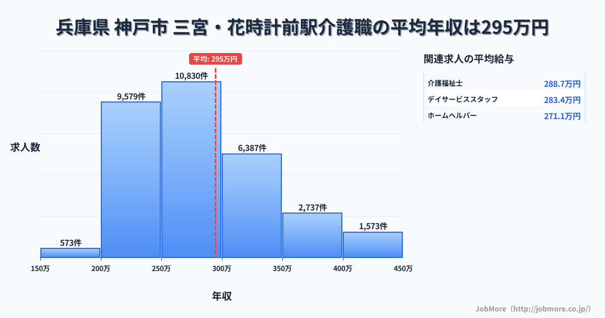 兵庫県神戸市三宮・花時計前駅周辺の介護職の平均年収は294万円です。中央値は276万円、最頻値は250万円〜300万円です。