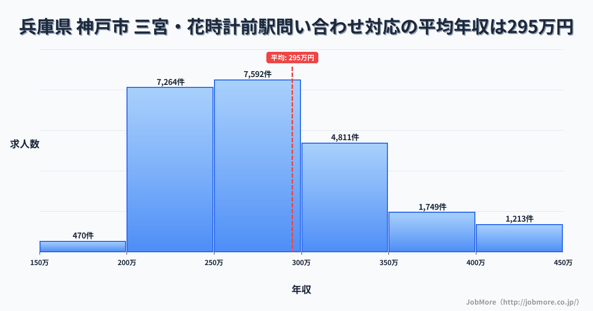 兵庫県神戸市三宮・花時計前駅周辺の問い合わせ対応の平均年収は293万円です。中央値は275万円、最頻値は250万円〜300万円です。