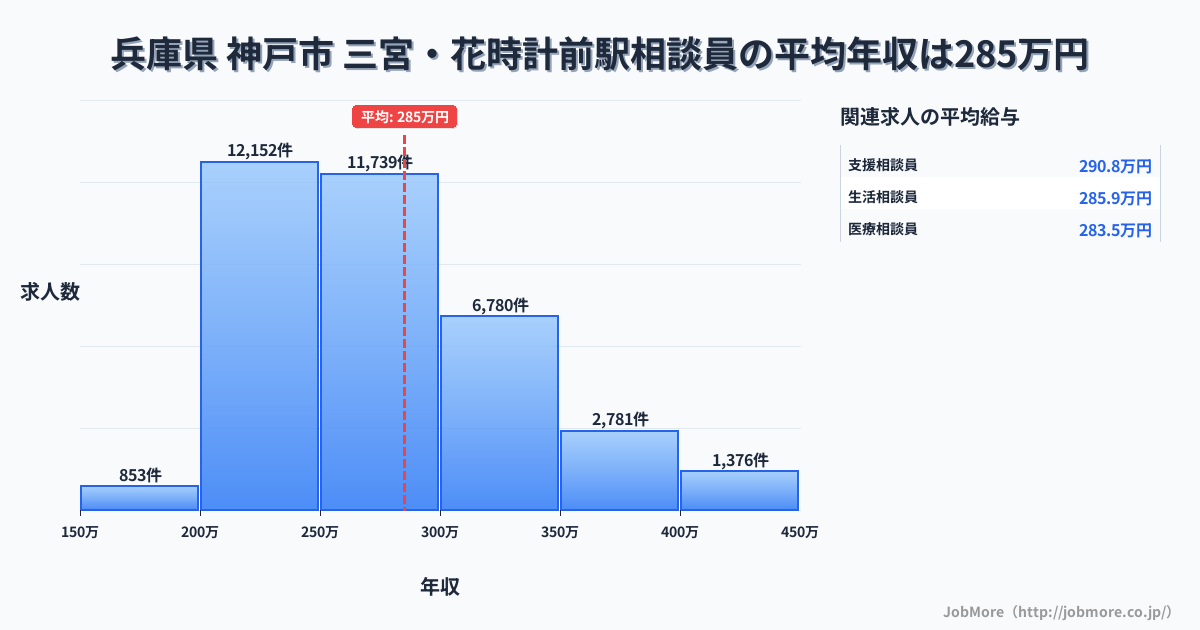 兵庫県神戸市三宮・花時計前駅周辺の相談員の平均年収は285万円です。中央値は269万円、最頻値は200万円〜250万円です。