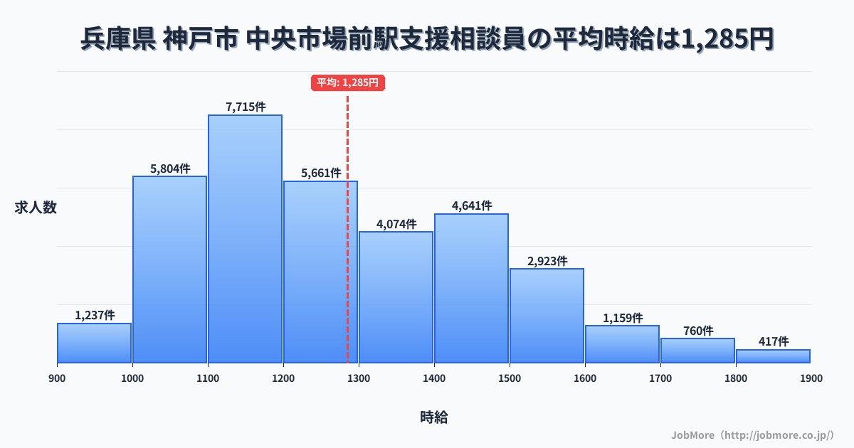 兵庫県神戸市中央市場前駅周辺の支援相談員の平均時給は1,285円です。中央値は1,212円、最頻値は1,100円〜1,200円です。