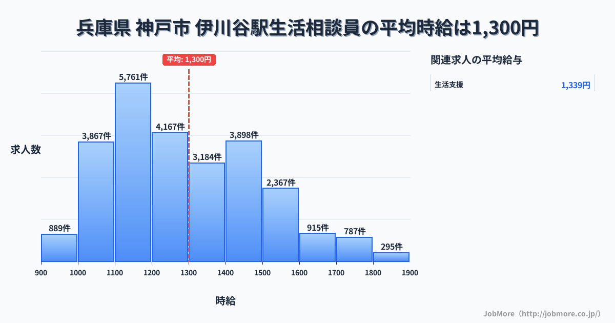 兵庫県神戸市伊川谷駅周辺の生活相談員の平均時給は1,300円です。中央値は1,238円、最頻値は1,100円〜1,200円です。