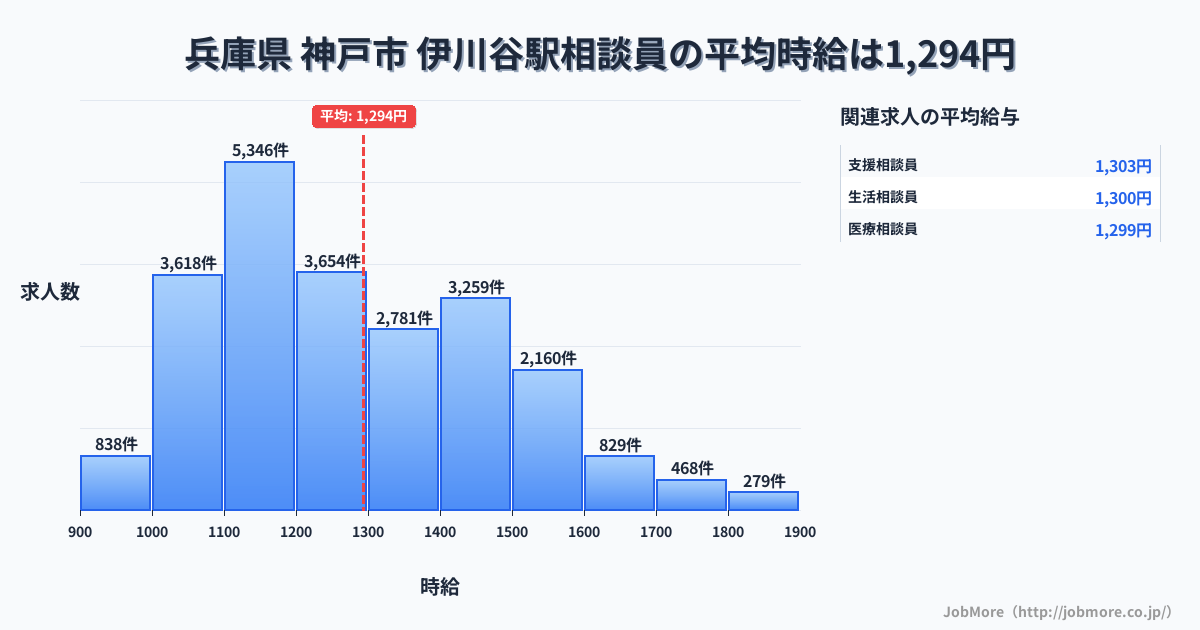 兵庫県神戸市伊川谷駅周辺の相談員の平均時給は1,294円です。中央値は1,222円、最頻値は1,100円〜1,200円です。