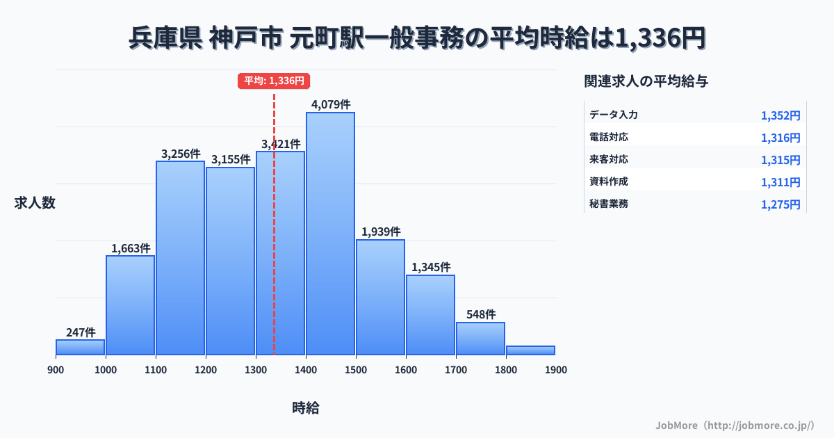 兵庫県神戸市元町駅周辺の一般事務の平均時給は1,336円です。中央値は1,301円、最頻値は1,400円〜1,500円です。
