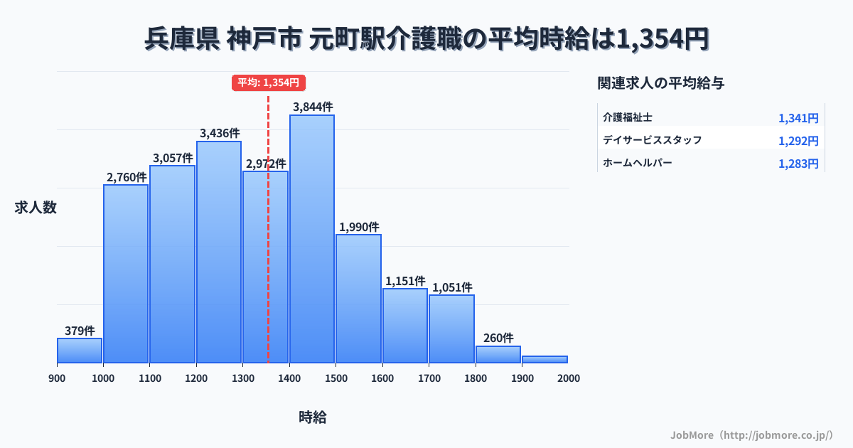 兵庫県神戸市元町駅周辺の介護職の平均時給は1,354円です。中央値は1,323円、最頻値は1,400円〜1,500円です。
