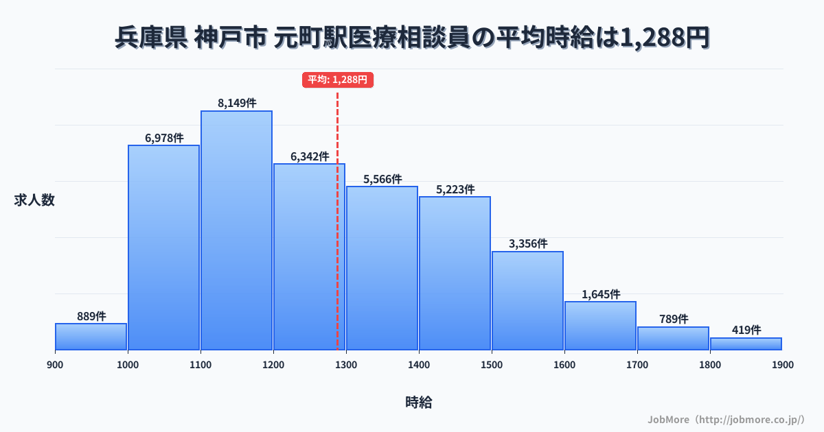 兵庫県神戸市元町駅周辺の医療相談員の平均時給は1,288円です。中央値は1,225円、最頻値は1,100円〜1,200円です。