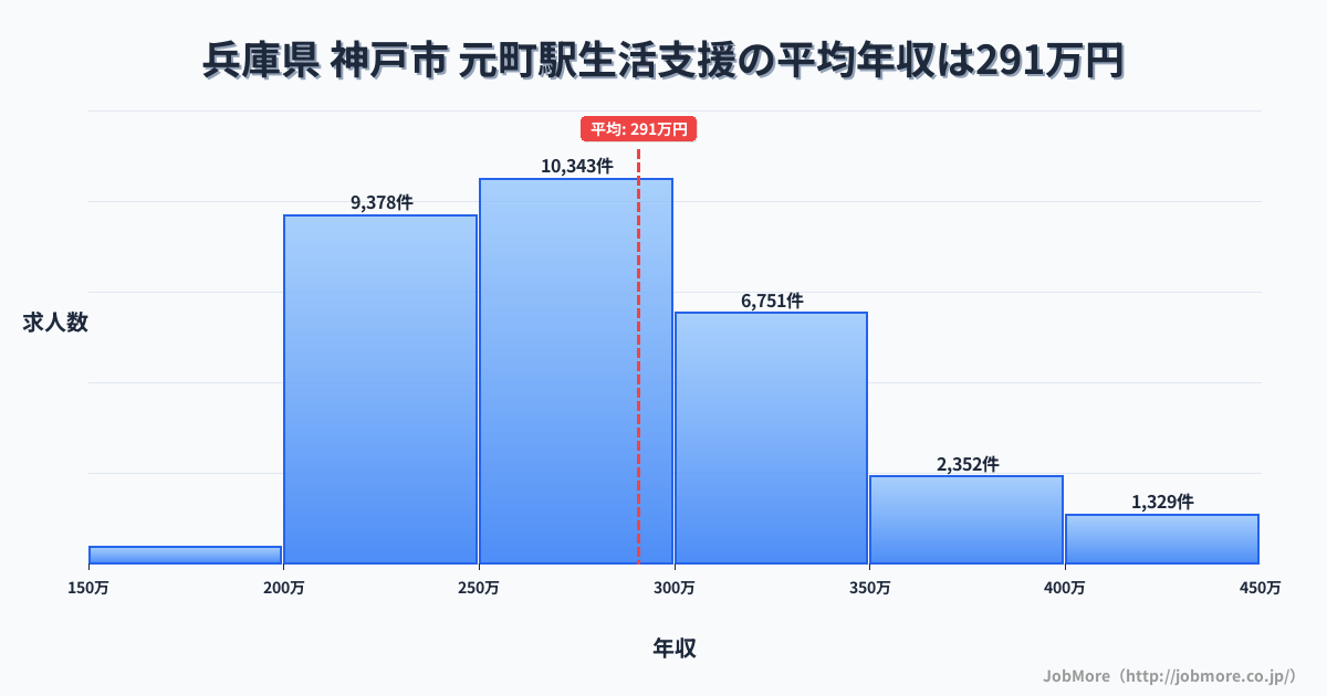 兵庫県神戸市元町駅周辺の生活支援の平均年収は290万円です。中央値は275万円、最頻値は250万円〜300万円です。