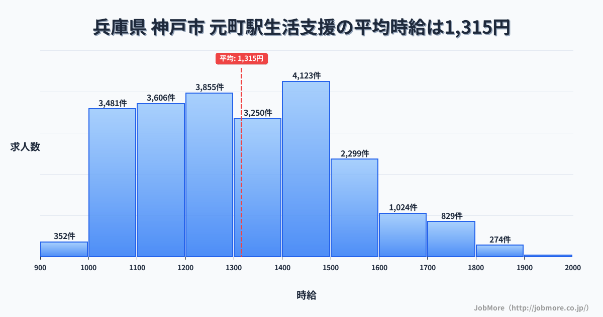 兵庫県神戸市元町駅周辺の生活支援の平均時給は1,315円です。中央値は1,299円、最頻値は1,400円〜1,500円です。
