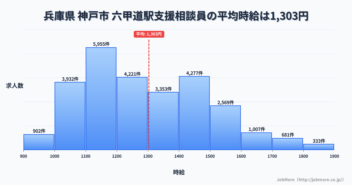 兵庫県神戸市六甲道駅周辺の支援相談員の平均時給は1,303円です。中央値は1,245円、最頻値は1,100円〜1,200円です。