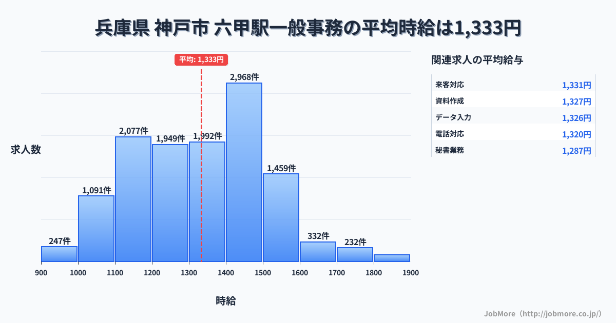 兵庫県神戸市六甲駅周辺の一般事務の平均時給は1,333円です。中央値は1,319円、最頻値は1,400円〜1,500円です。