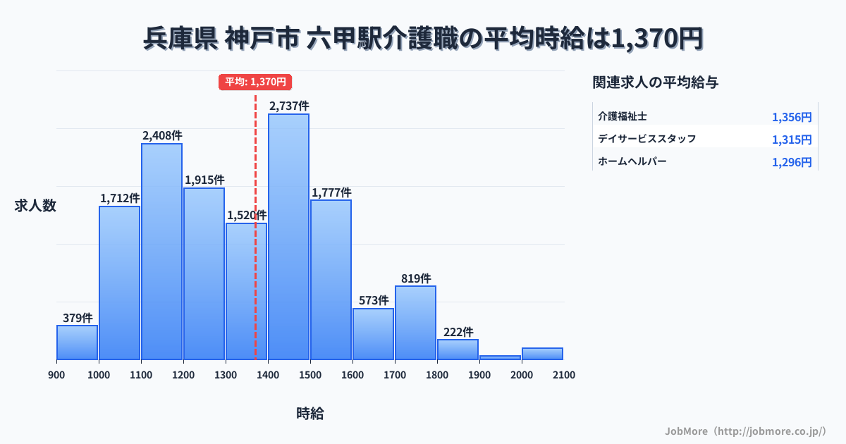 兵庫県神戸市六甲駅周辺の介護職の平均時給は1,370円です。中央値は1,342円、最頻値は1,400円〜1,500円です。