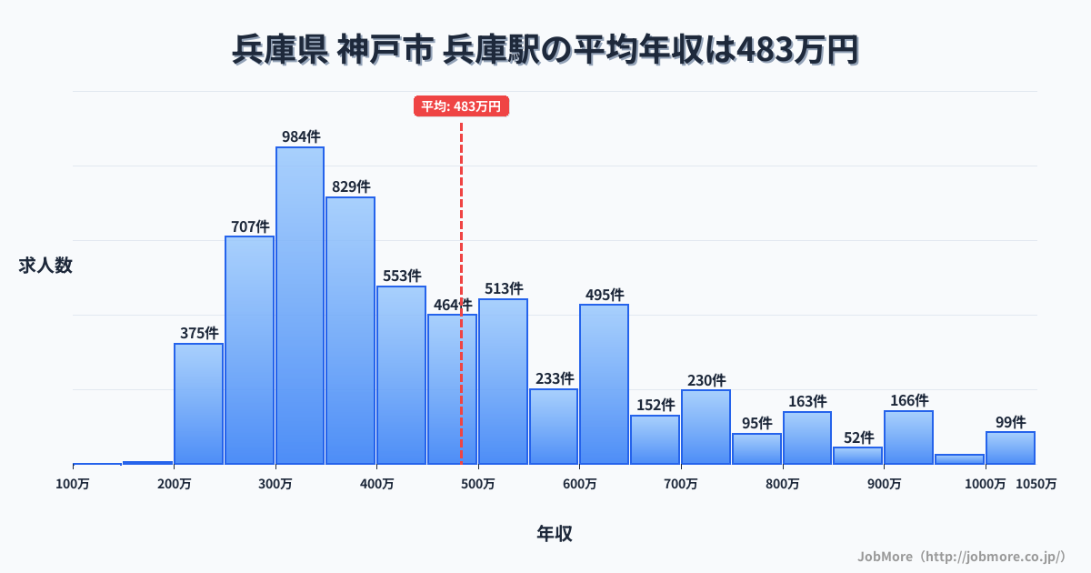 兵庫県神戸市兵庫駅周辺の平均年収は371万円です。中央値は338万円、最頻値は300万円〜350万円です。