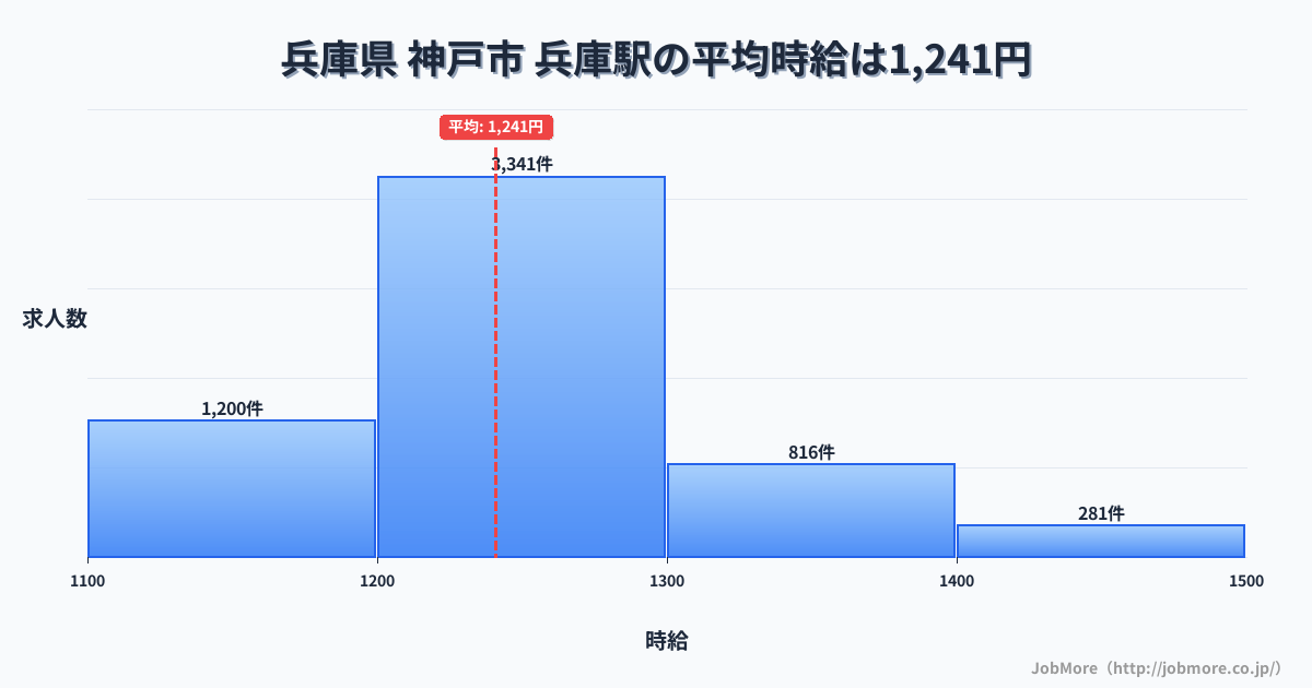 兵庫県神戸市兵庫駅周辺の平均時給は1,435円です。中央値は1,350円、最頻値は1,100円〜1,200円です。