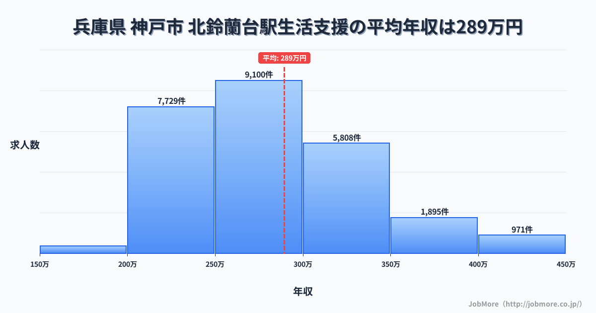 兵庫県神戸市北鈴蘭台駅周辺の生活支援の平均年収は289万円です。中央値は275万円、最頻値は250万円〜300万円です。