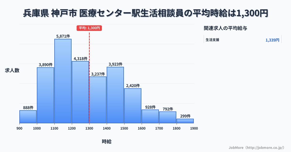 兵庫県神戸市医療センター駅周辺の生活相談員の平均時給は1,300円です。中央値は1,237円、最頻値は1,100円〜1,200円です。