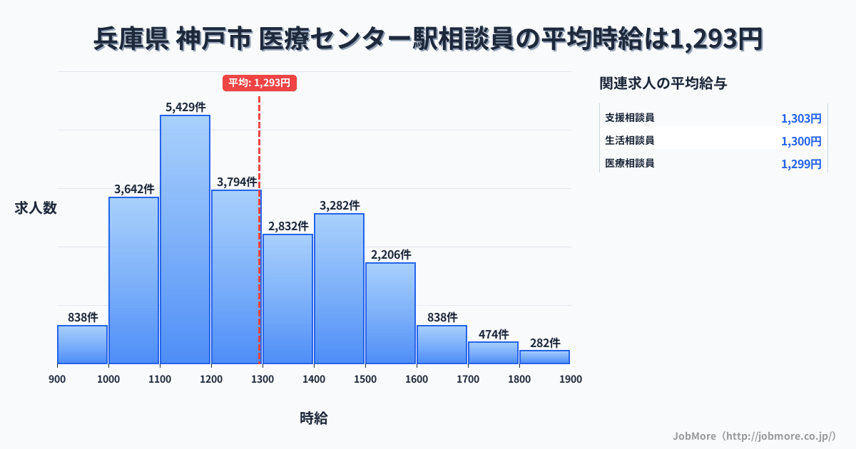兵庫県神戸市医療センター駅周辺の相談員の平均時給は1,293円です。中央値は1,223円、最頻値は1,100円〜1,200円です。