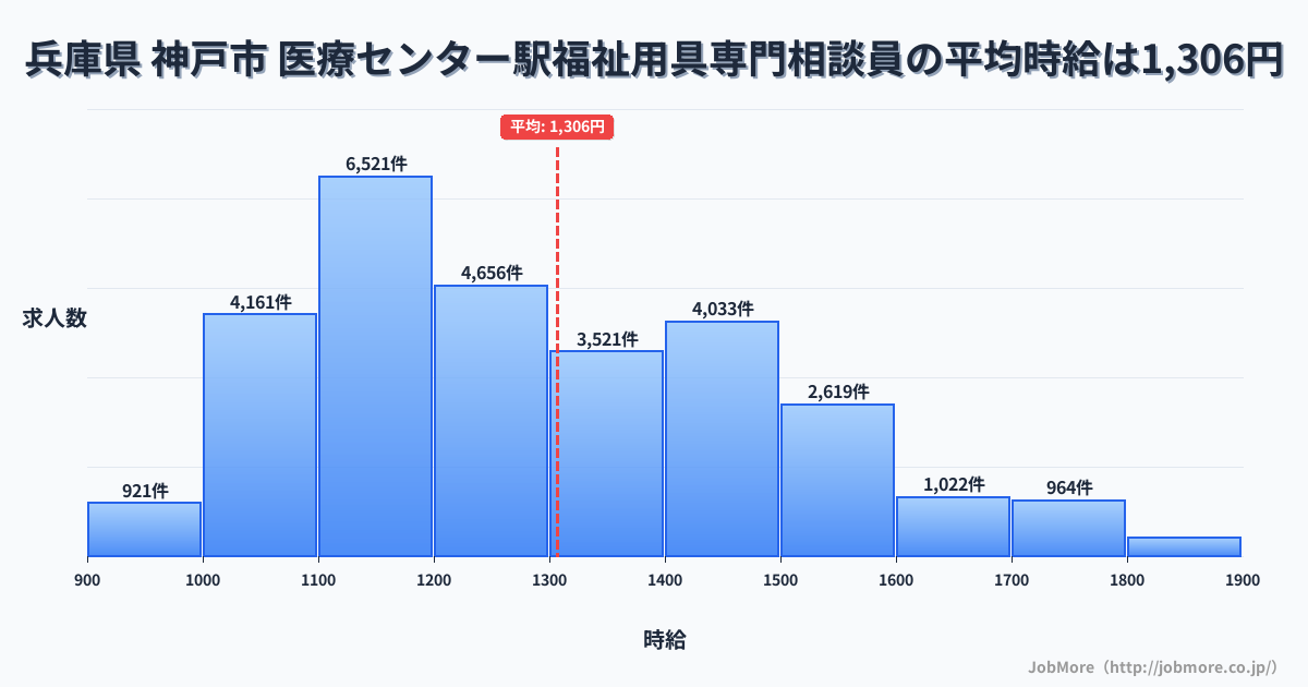 兵庫県神戸市医療センター駅周辺の福祉用具専門相談員の平均時給は1,306円です。中央値は1,237円、最頻値は1,100円〜1,200円です。