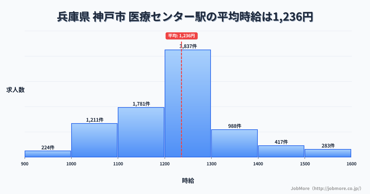 兵庫県神戸市医療センター駅周辺の平均時給は1,436円です。中央値は1,350円、最頻値は1,100円〜1,200円です。