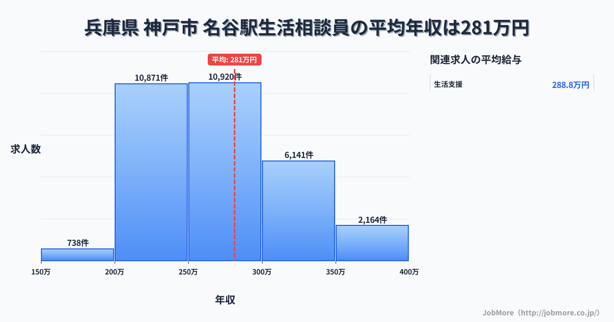 兵庫県神戸市名谷駅周辺の生活相談員の平均年収は281万円です。中央値は267万円、最頻値は250万円〜300万円です。
