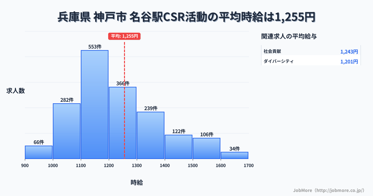 兵庫県神戸市名谷駅周辺のCSR活動の平均時給は1,255円です。中央値は1,199円、最頻値は1,100円〜1,200円です。
