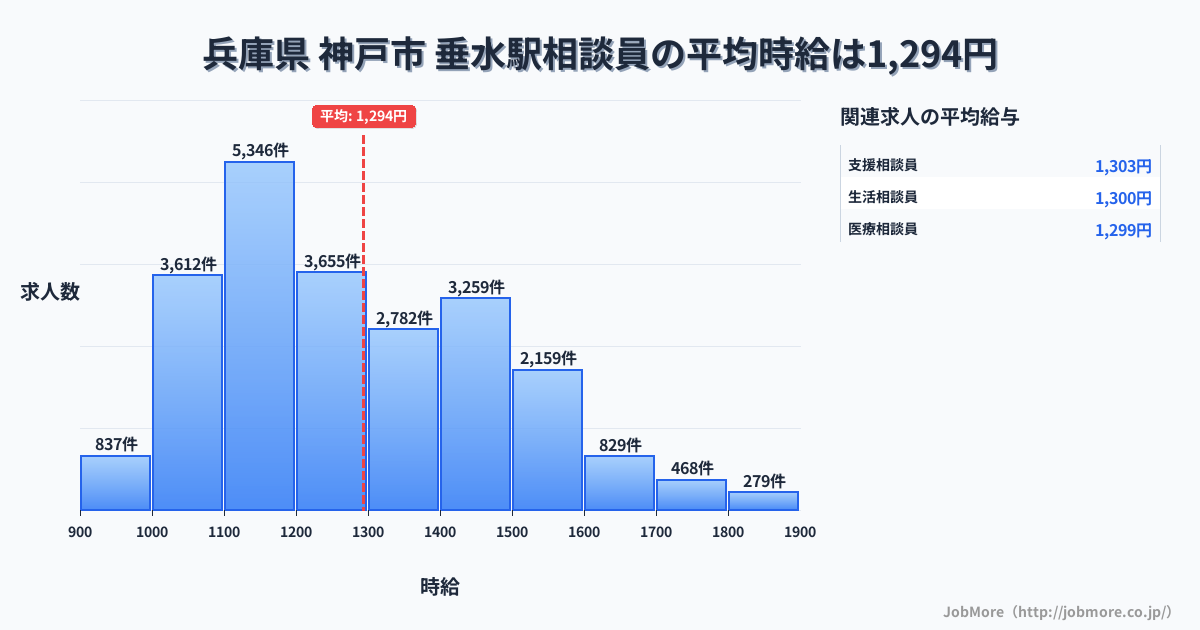 兵庫県神戸市垂水駅周辺の相談員の平均時給は1,294円です。中央値は1,222円、最頻値は1,100円〜1,200円です。