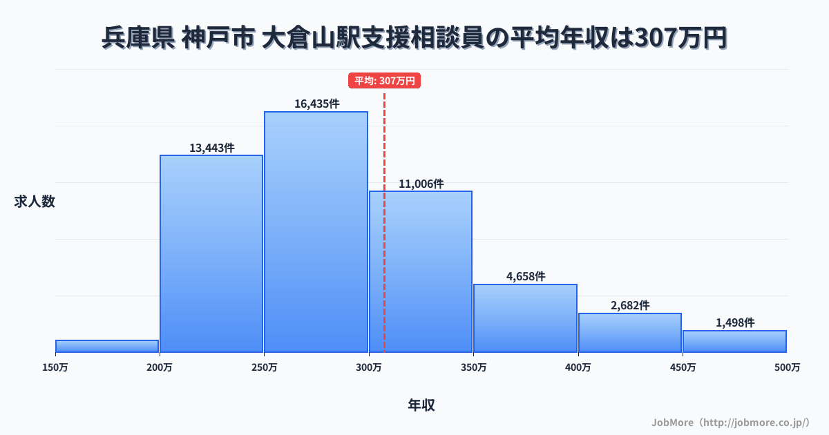 兵庫県神戸市大倉山駅周辺の支援相談員の平均年収は307万円です。中央値は284万円、最頻値は250万円〜300万円です。