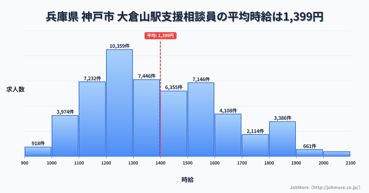 兵庫県神戸市大倉山駅周辺の支援相談員の平均時給は1,399円です。中央値は1,343円、最頻値は1,200円〜1,300円です。