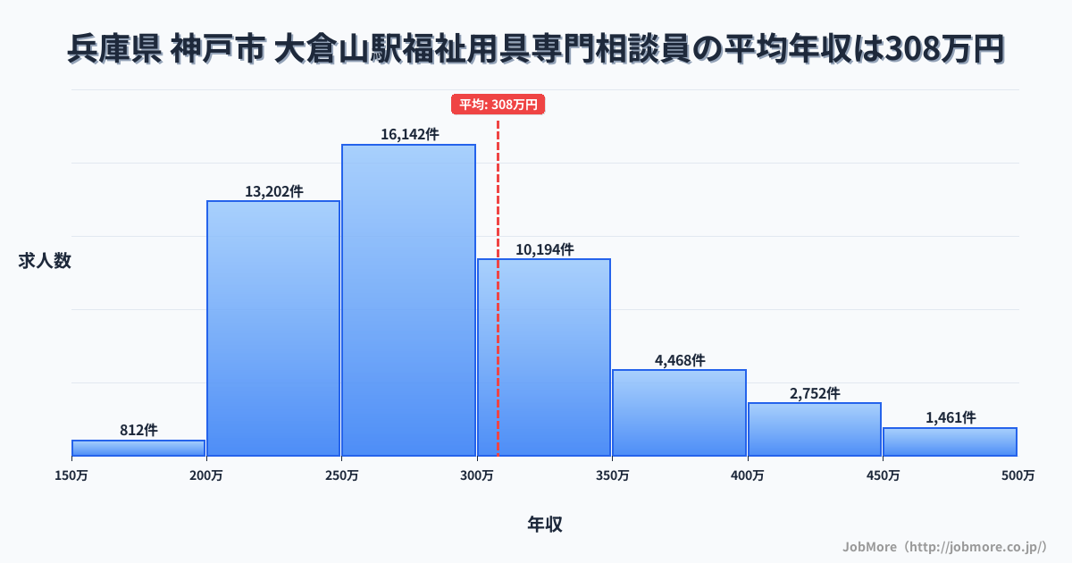 兵庫県神戸市大倉山駅周辺の福祉用具専門相談員の平均年収は307万円です。中央値は283万円、最頻値は250万円〜300万円です。