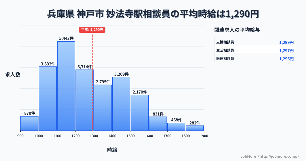 兵庫県神戸市妙法寺駅周辺の相談員の平均時給は1,290円です。中央値は1,214円、最頻値は1,100円〜1,200円です。