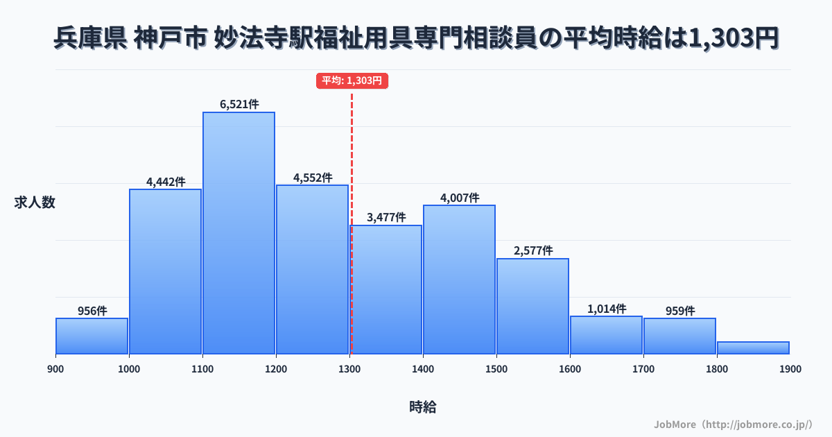 兵庫県神戸市妙法寺駅周辺の福祉用具専門相談員の平均時給は1,303円です。中央値は1,231円、最頻値は1,100円〜1,200円です。