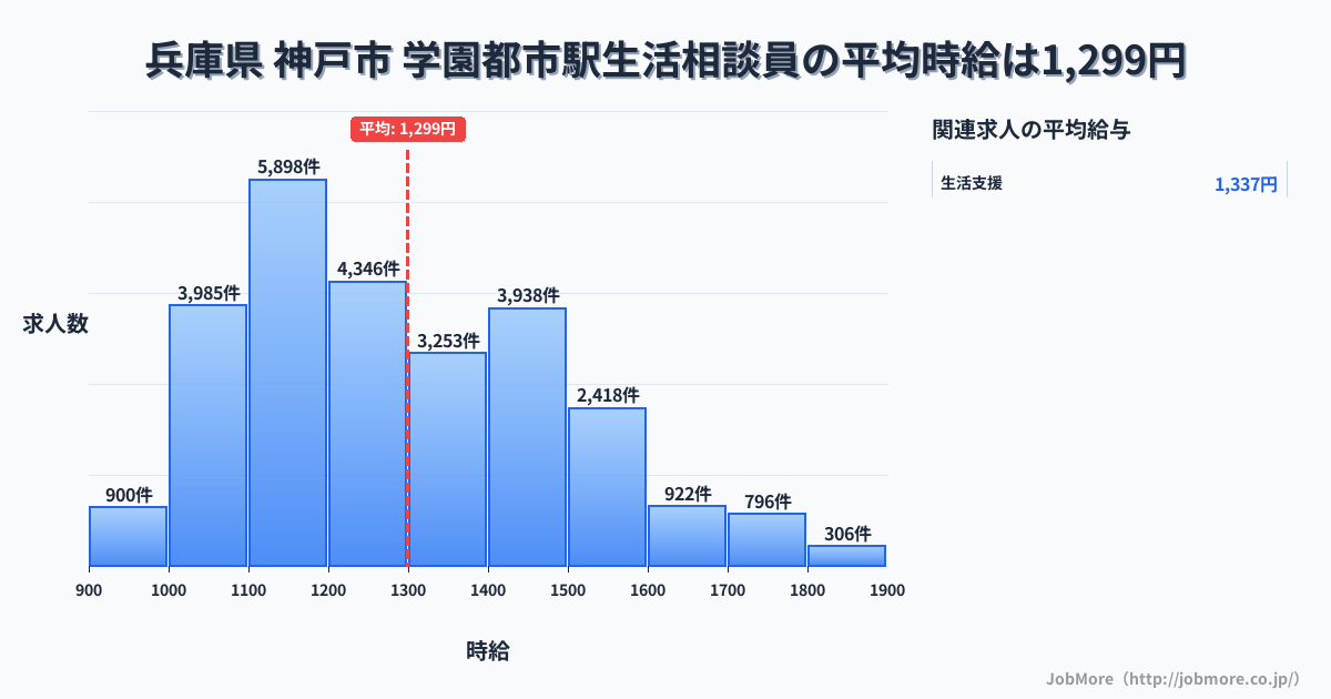 兵庫県神戸市学園都市駅周辺の生活相談員の平均時給は1,299円です。中央値は1,237円、最頻値は1,100円〜1,200円です。