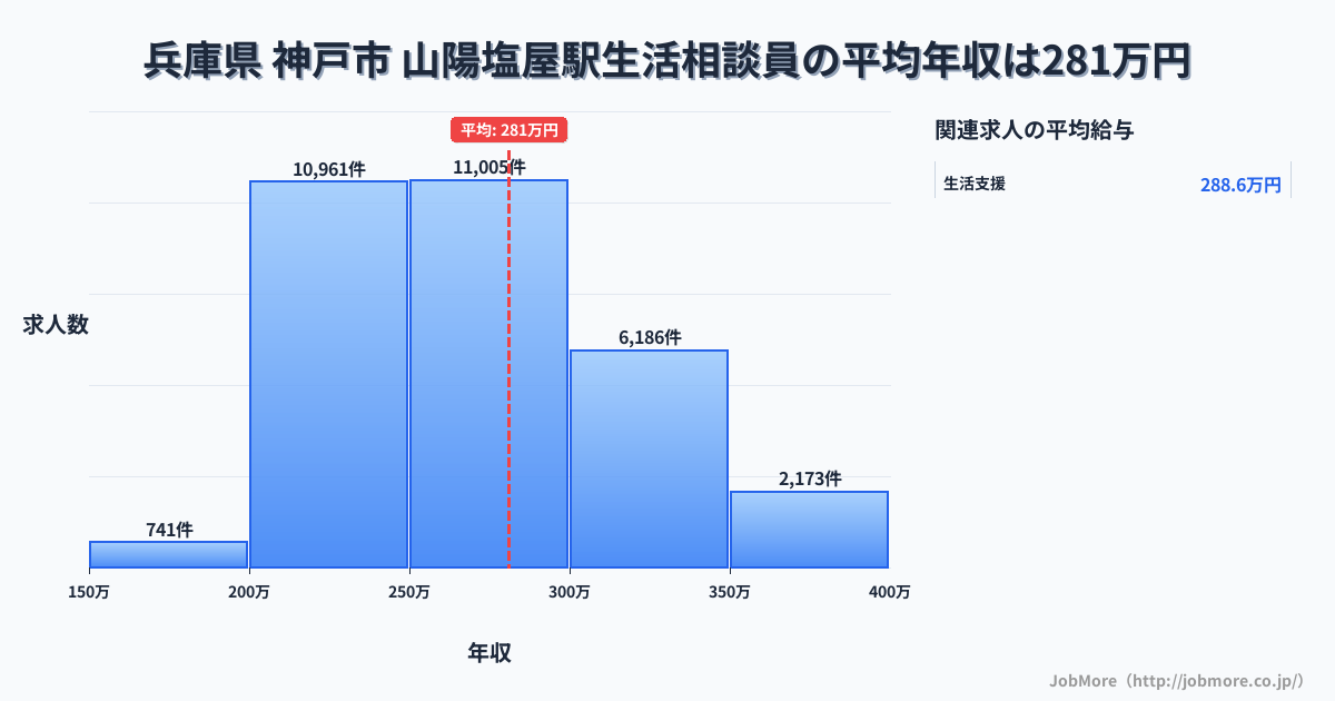 兵庫県神戸市山陽塩屋駅周辺の生活相談員の平均年収は281万円です。中央値は267万円、最頻値は250万円〜300万円です。