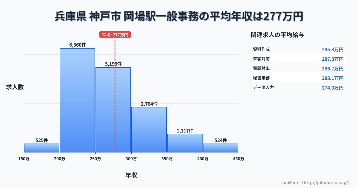 兵庫県神戸市岡場駅周辺の一般事務の平均年収は277万円です。中央値は262万円、最頻値は200万円〜250万円です。