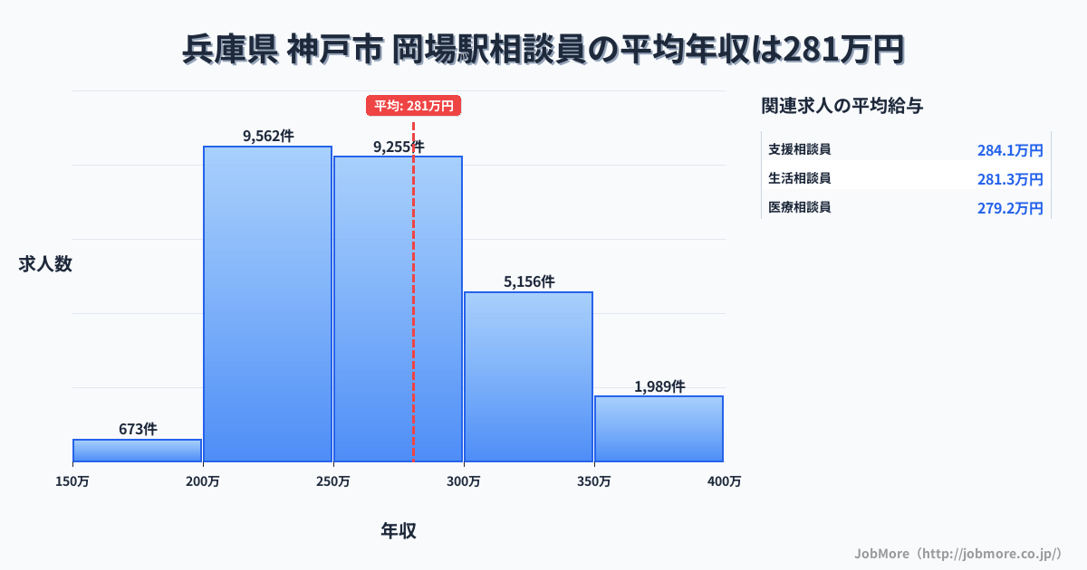 兵庫県神戸市岡場駅周辺の相談員の平均年収は280万円です。中央値は266万円、最頻値は200万円〜250万円です。