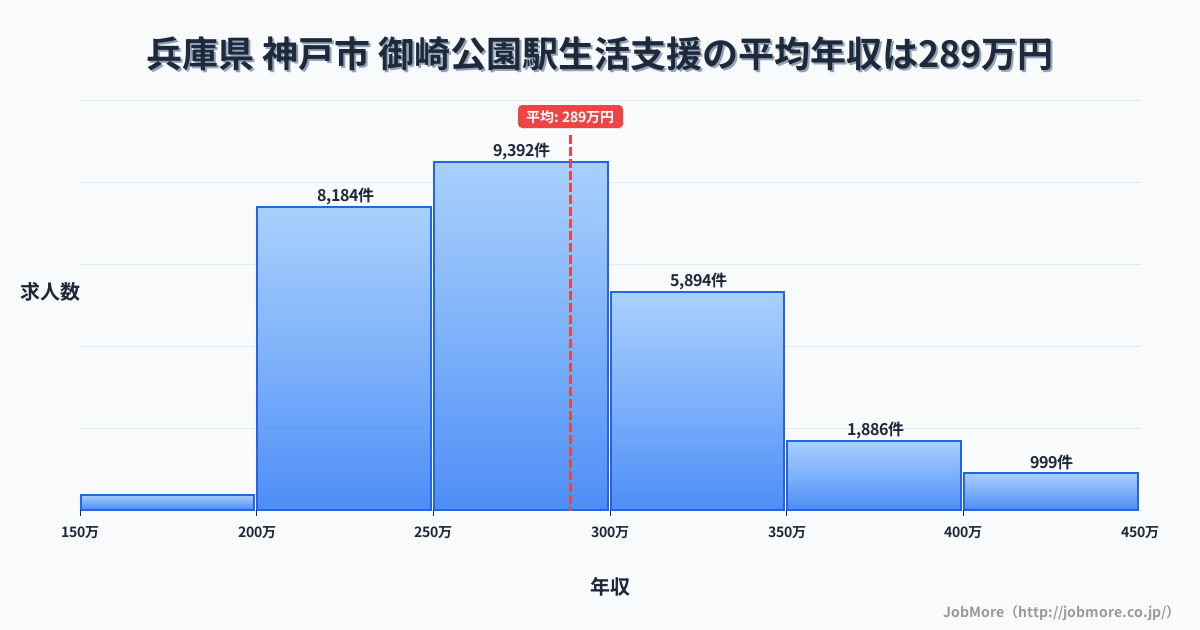 兵庫県神戸市御崎公園駅周辺の生活支援の平均年収は288万円です。中央値は275万円、最頻値は250万円〜300万円です。
