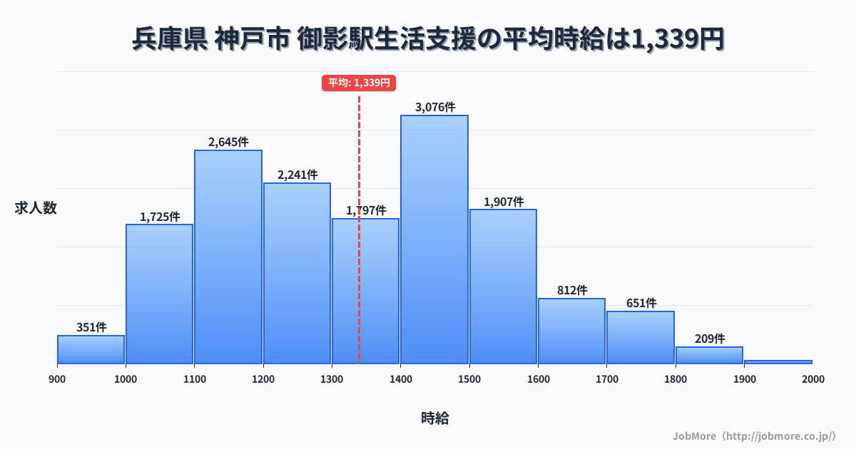 兵庫県神戸市御影駅周辺の生活支援の平均時給は1,339円です。中央値は1,324円、最頻値は1,400円〜1,500円です。
